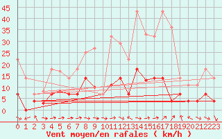 Courbe de la force du vent pour Palacios de la Sierra