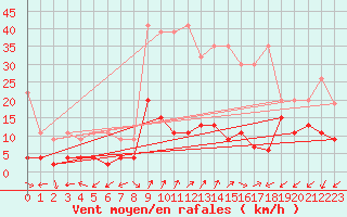 Courbe de la force du vent pour Bergn / Latsch