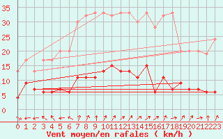 Courbe de la force du vent pour Bivio