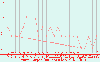 Courbe de la force du vent pour Ramsau / Dachstein