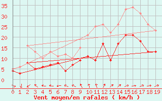 Courbe de la force du vent pour Royan-Mdis (17)