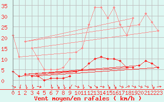 Courbe de la force du vent pour Challes-les-Eaux (73)