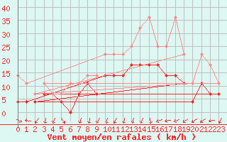 Courbe de la force du vent pour Lahr (All)