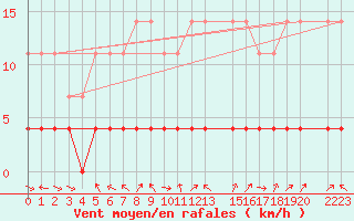 Courbe de la force du vent pour Tannas