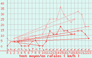 Courbe de la force du vent pour Novo Mesto