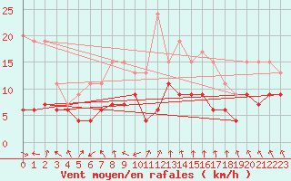Courbe de la force du vent pour Cazaux (33)