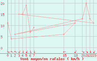 Courbe de la force du vent pour Capo Bellavista