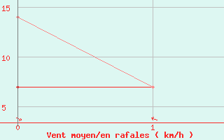 Courbe de la force du vent pour Chongqing