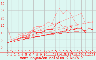 Courbe de la force du vent pour Saint-Quentin (02)