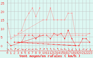 Courbe de la force du vent pour Les Eplatures - La Chaux-de-Fonds (Sw)