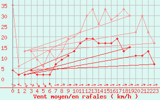 Courbe de la force du vent pour Bivio