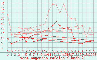 Courbe de la force du vent pour Lyon - Saint-Exupry (69)