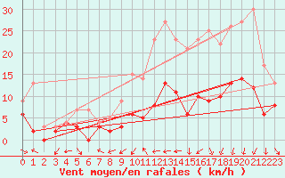 Courbe de la force du vent pour Clermont-Ferrand (63)