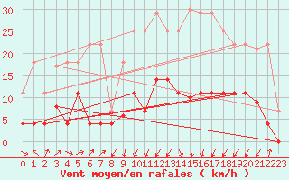 Courbe de la force du vent pour Helln