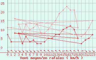 Courbe de la force du vent pour Le Luc (83)