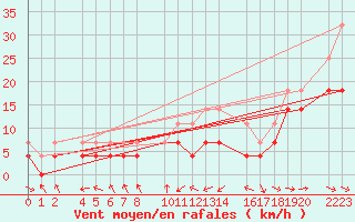 Courbe de la force du vent pour Bujarraloz