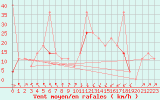 Courbe de la force du vent pour Fokstua Ii