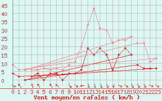 Courbe de la force du vent pour Paray-le-Monial - St-Yan (71)