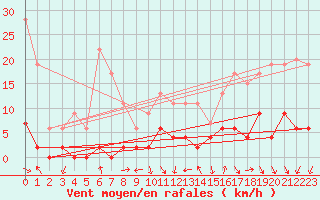 Courbe de la force du vent pour Besanon (25)