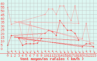 Courbe de la force du vent pour Altdorf