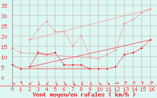 Courbe de la force du vent pour Nmes - Courbessac (30)