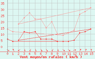 Courbe de la force du vent pour Nmes - Courbessac (30)