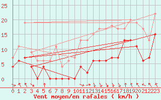 Courbe de la force du vent pour Saint-Girons (09)