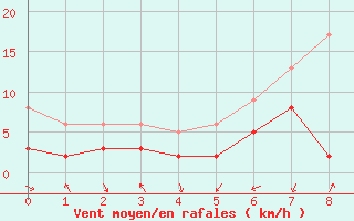 Courbe de la force du vent pour Avignon (84)