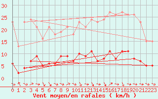 Courbe de la force du vent pour Cabris (13)