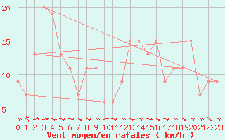 Courbe de la force du vent pour Maniitsoq Mittarfia