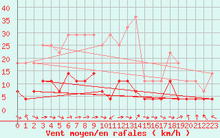 Courbe de la force du vent pour Evanger