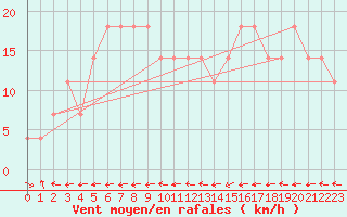 Courbe de la force du vent pour Wolfsegg