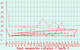 Courbe de la force du vent pour Weissenburg