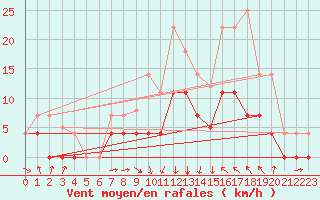 Courbe de la force du vent pour Oliva