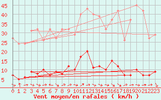 Courbe de la force du vent pour Vernouillet (78)
