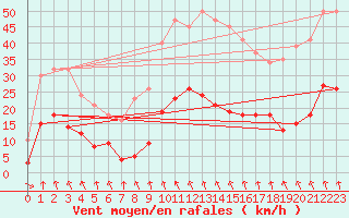 Courbe de la force du vent pour Le Puy - Loudes (43)
