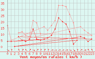 Courbe de la force du vent pour Toulouse-Blagnac (31)