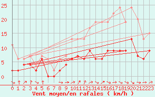 Courbe de la force du vent pour Dax (40)