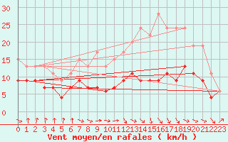 Courbe de la force du vent pour Muret (31)