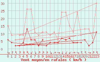 Courbe de la force du vent pour Thun
