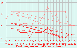 Courbe de la force du vent pour Combs-la-Ville (77)