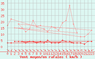 Courbe de la force du vent pour Chteau-Chinon (58)