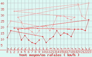 Courbe de la force du vent pour Le Talut - Belle-Ile (56)