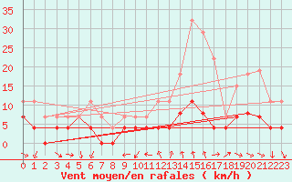 Courbe de la force du vent pour Bourg-Saint-Maurice (73)