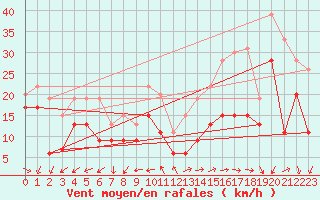 Courbe de la force du vent pour La Ciotat / Bec de l