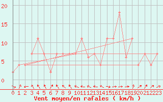 Courbe de la force du vent pour Penhas Douradas