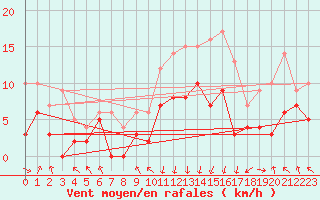 Courbe de la force du vent pour Chambry / Aix-Les-Bains (73)