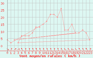 Courbe de la force du vent pour Leeming