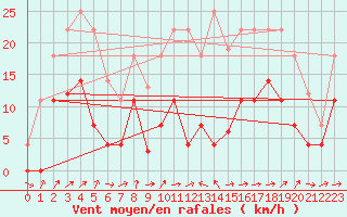 Courbe de la force du vent pour Helln