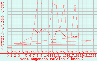 Courbe de la force du vent pour Oviedo